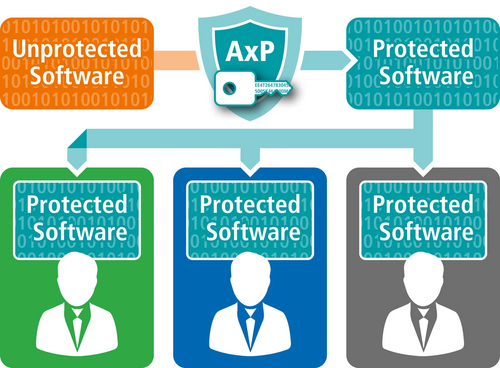 Same software for all users