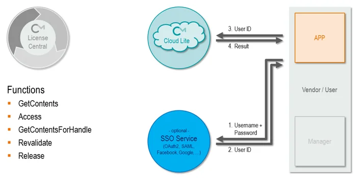 CodeMeter Cloud Lite