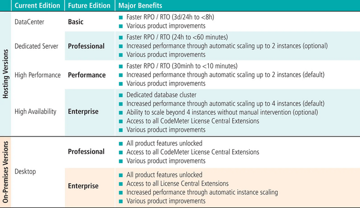 CodeMeter License Central: From current to future versions