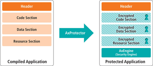 AxProtector’s automated software protection, showcasing its encryption and features for safeguarding applications against piracy and reverse engineering