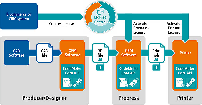 The entire process chain for additive manufacturing combined with protection and monetization