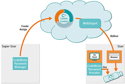 Secure Password Management for the Simens TIA Portal