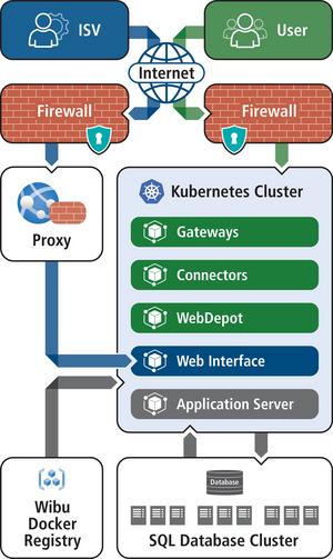 Example setup of CodeMeter License Central in Kubernetes