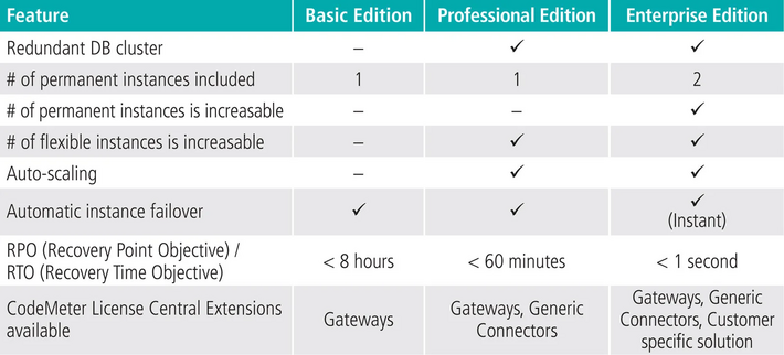 Comparison of key features in the new CodeMeter License Central Hosting versions